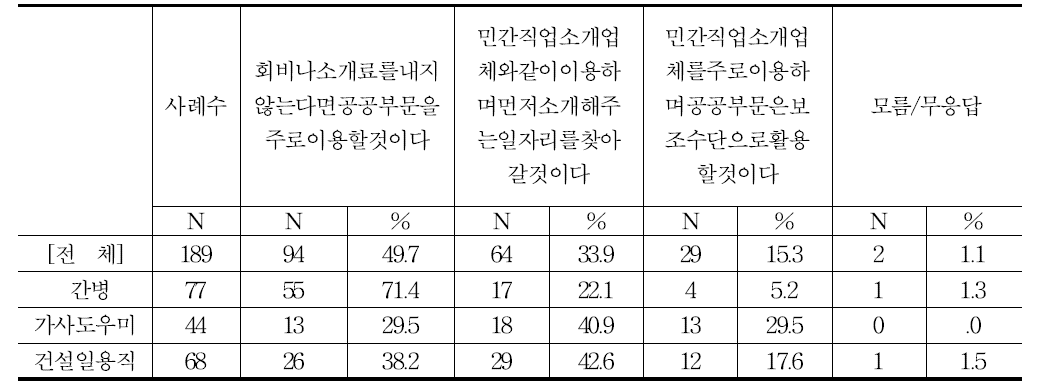 공공부문을 이용할 의사가 있는 경우 - 활용 방식