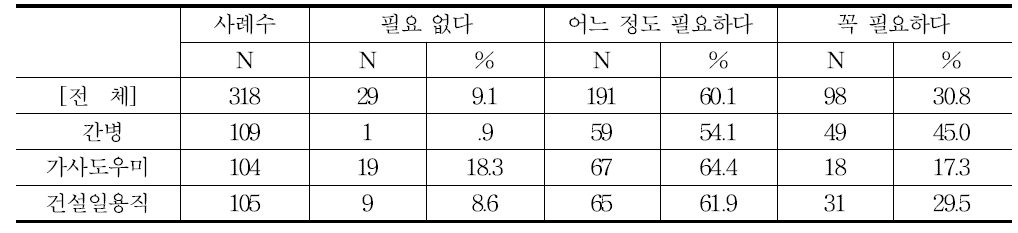 근무분야에서의 교육훈련의 필요성