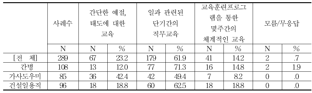 필요한 교육훈련의 종류