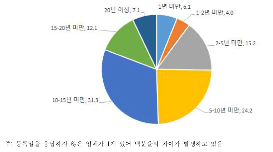 사업기간의 분포