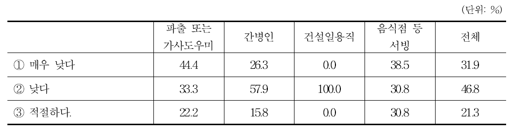 회비의 적정여부에 대한 판단