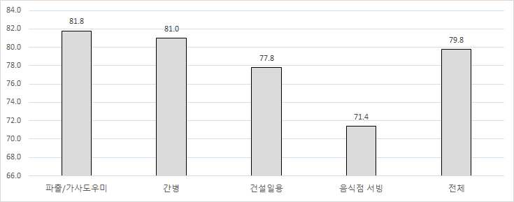 구직자들이 임금에 따라 쉽게 다른 업체로 이동한다는 응답의 비중