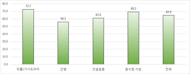 구직자들이 쉽게 소개료가 낮은 업체로 이동한다는 응답의 비중