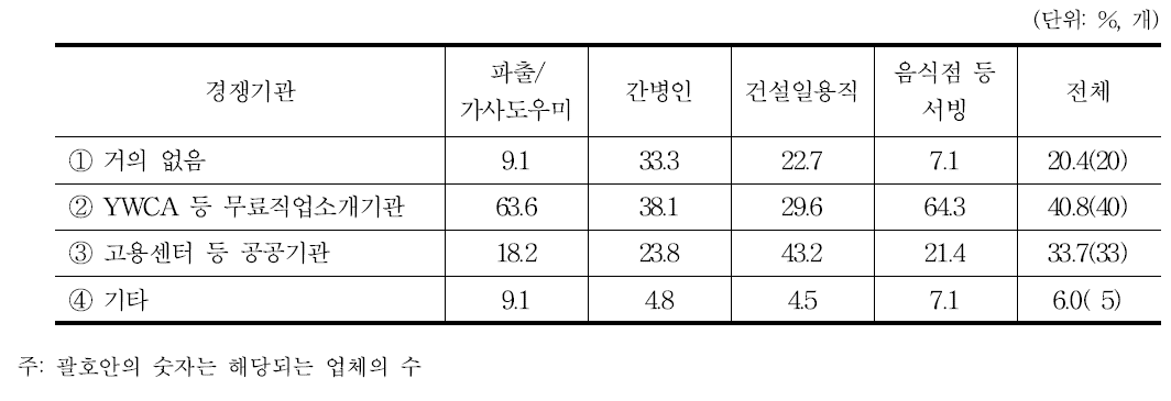 유료직업소개기관과 경쟁하는 기관