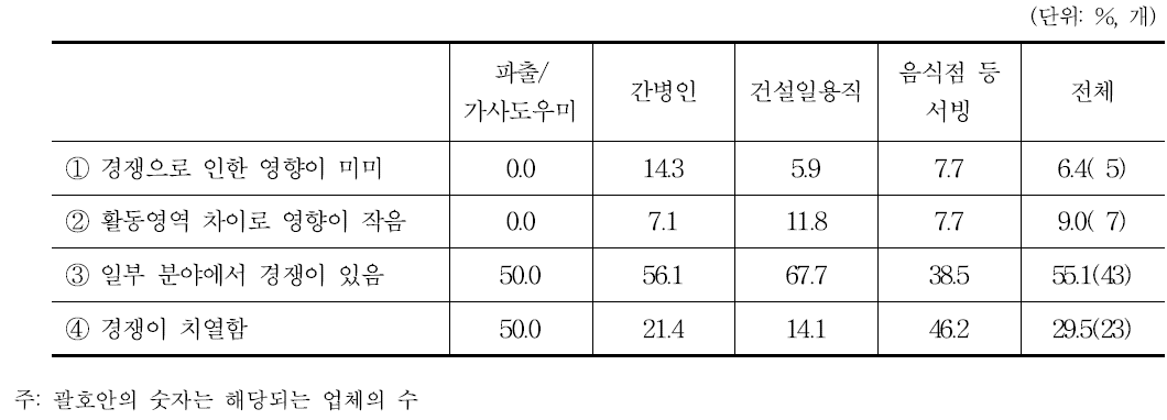 경쟁의 수준