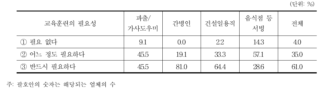 구직자에 대한 교육훈련의 필요성 분포