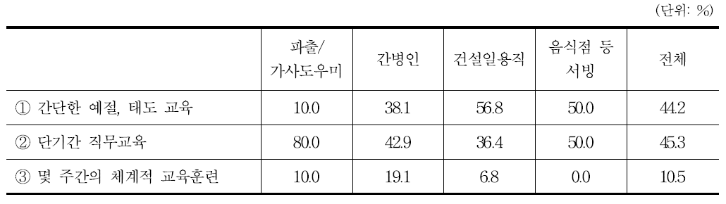 필요한 교육훈련의 내용