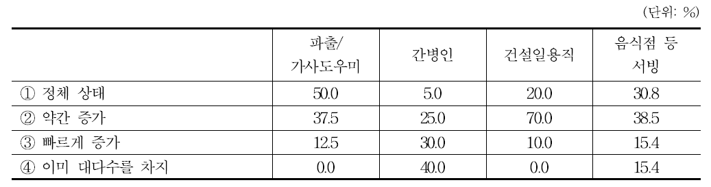 중국동포 등 외국인 근로자의 증가 추세