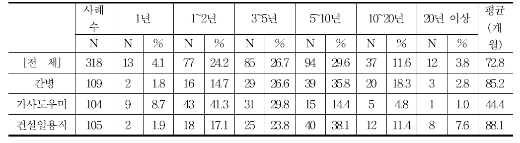 근무총기간