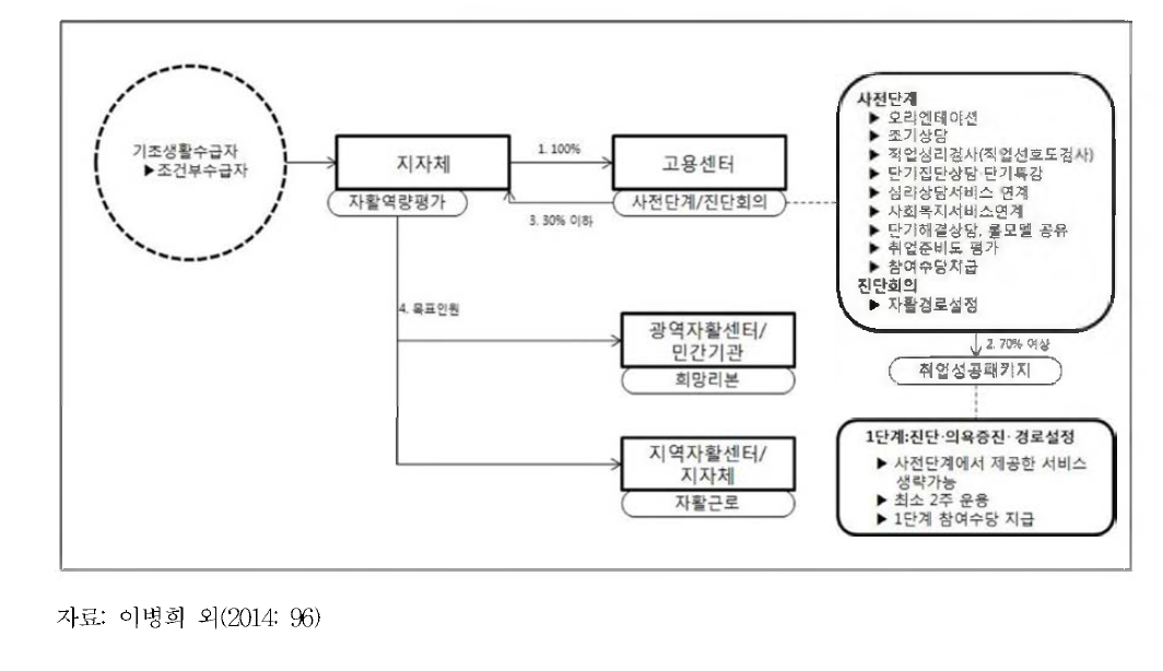 취업 우선 지원 사업 및 자활일자리사업 전달경로 예시(2014년 5월 〜2014년 12월)