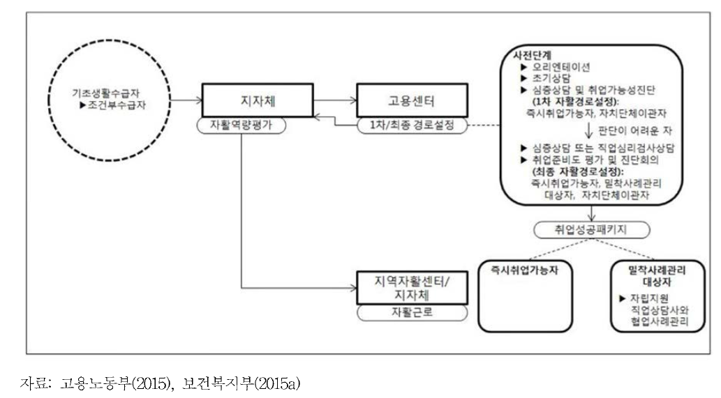 취업 우선 지원 사업 및 자활일자리사업 전달경로 예시(2015년 1월〜현재)