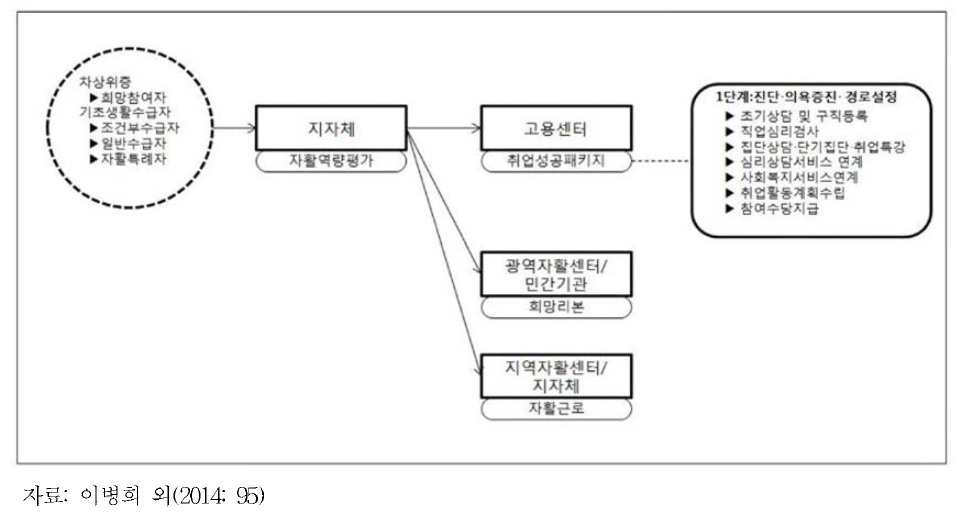 참고 1-1] 취업 우선 지원 사업 도입 이전 자활관련 일자리사업 전달경로 예시