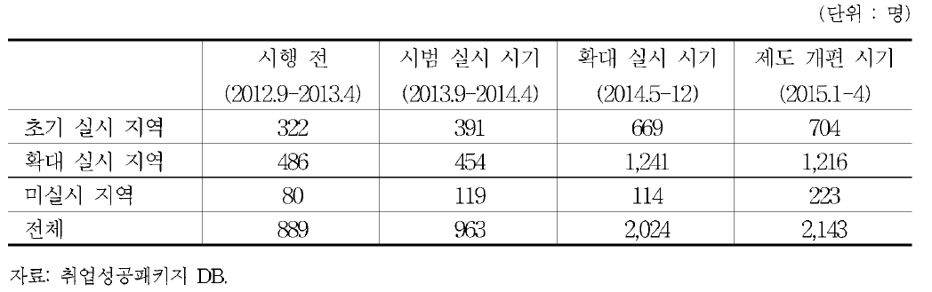 시기별 • 지역별 고용센터에 의뢰된 자활대상자 수의 월평균 추이