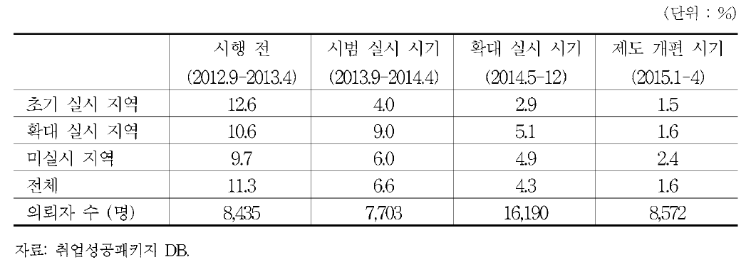 자활대상자의 의뢰취소율