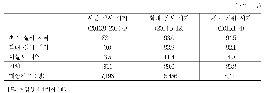 자활대상자의 사전단계 참여율