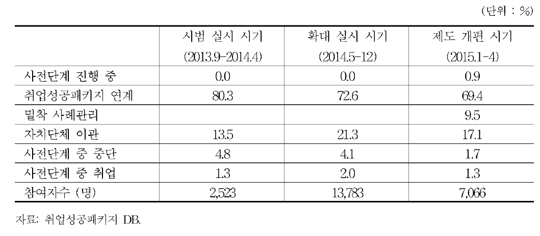 사전단계 참여자의 배치 결과