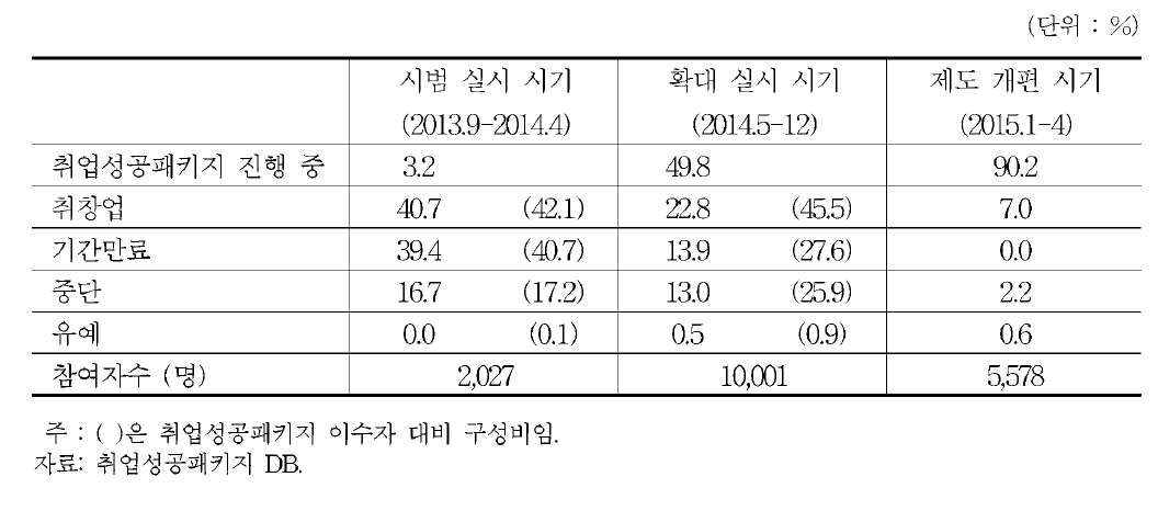 취업성공패키지 연계자의 실적