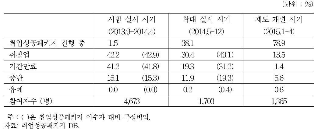 사전단계 미참여자의 실적