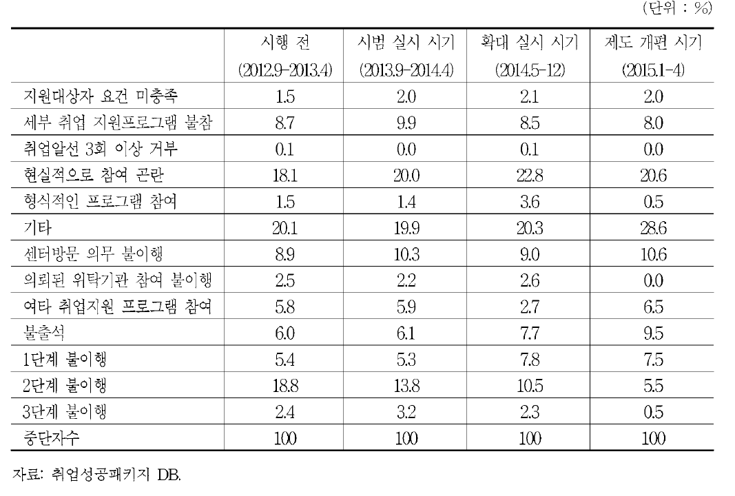 패키지 중단자의 중단 사유