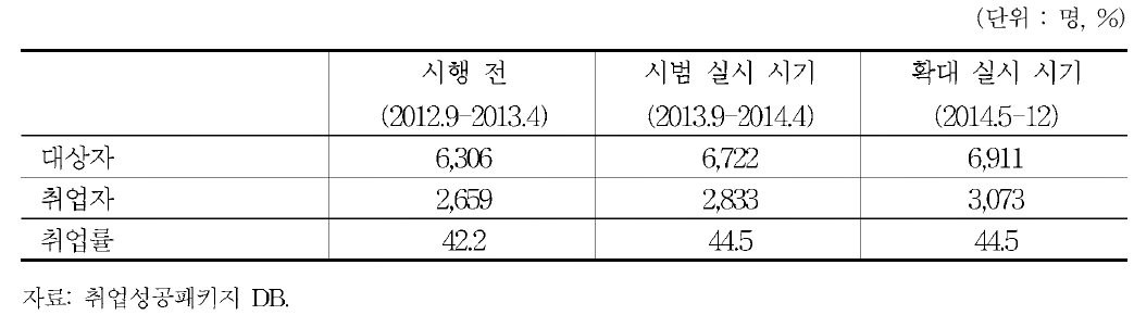 시기별 고용센터에 의뢰되는 자활대상자의 취업률