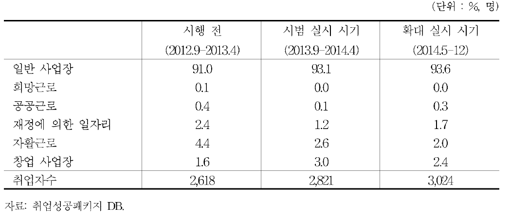 시기별 고용센터에 의뢰되는 자활대상자의 취업 일자리 형태