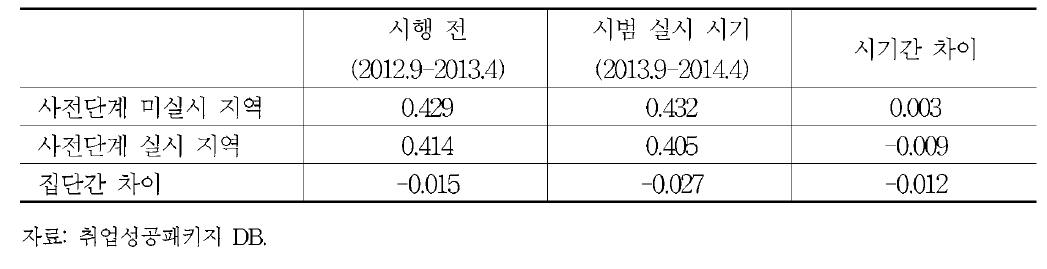 취업 우선 지원 사업의 취업 성과 (단순 이중차감법，시범 실시 시기)