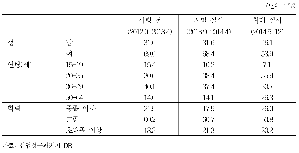 시기별 자활대상자의 인적 즉성