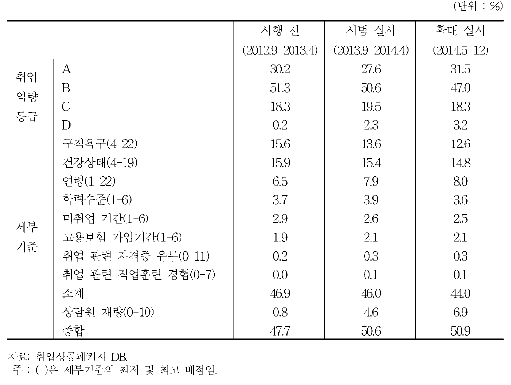 시기별 자활대상자의 취업역량평가 결과