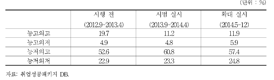 시기별 자활대상자의 대상자 유형 분류