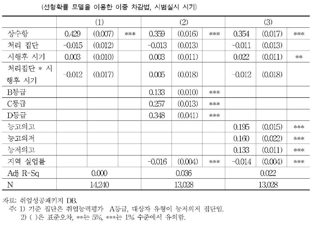 취업 우선 지원 사업의 취업 성과