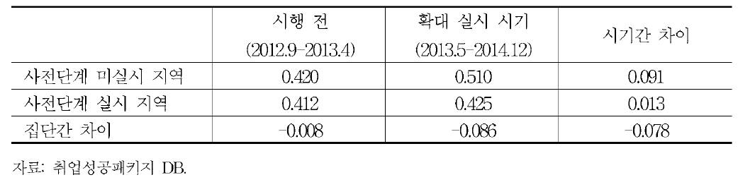 취업 우선 지원 사업의 취업 성과 (단순 이중차감법，확대 실시 시기)