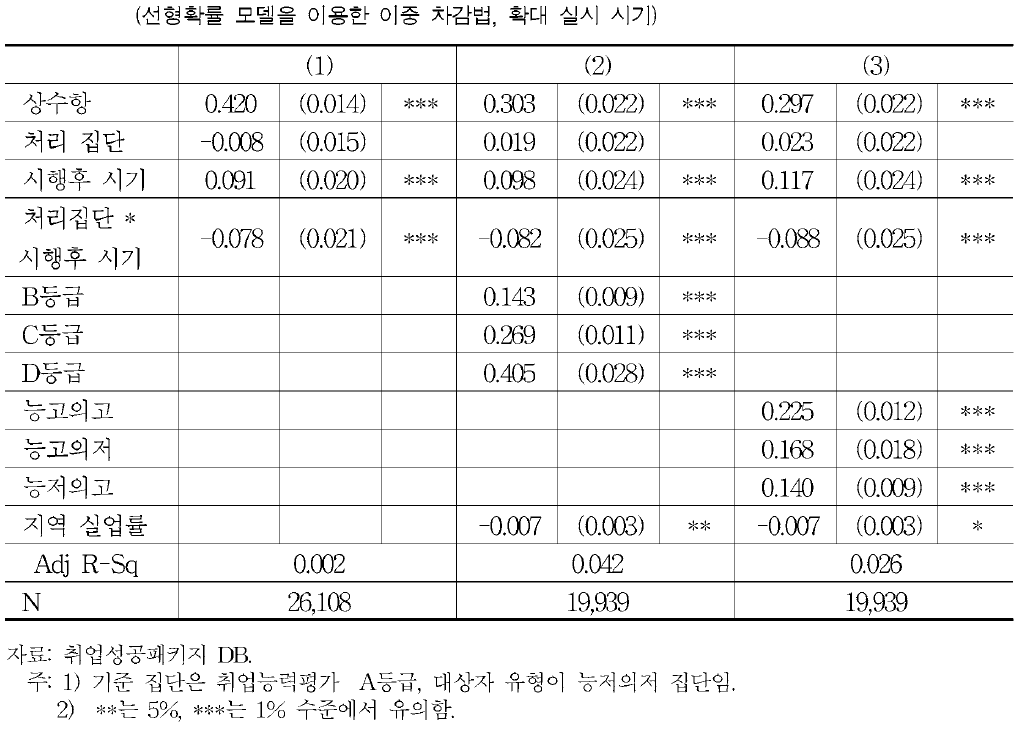 취업 우선 지원 사업의 취업 성과