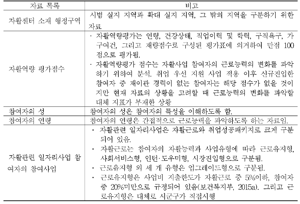 사회보장정보시스템 수집 자료목록