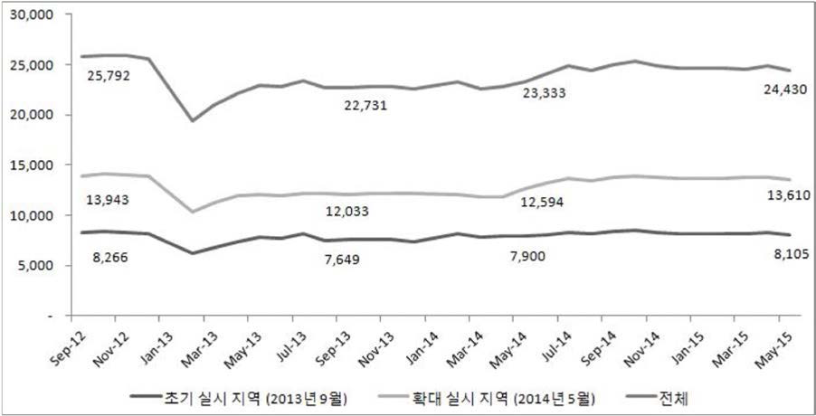 시기별 자활관련 일자리사업 전체 참여자 중 조건부수급자의 규모