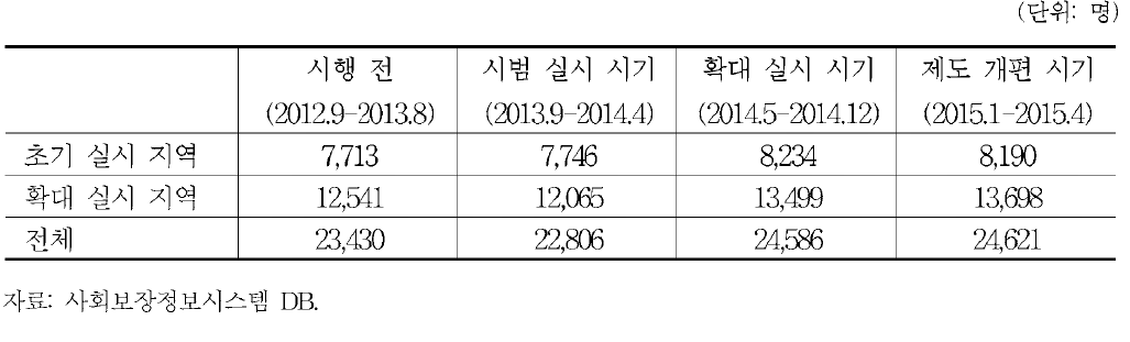 시기별■지역별 자활관련 일자리사업 전체 참여자 중 조건부수급자수의 평균 추이