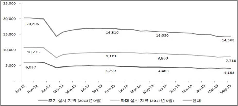 시기별 자활 근로 전체 참여자 중 조건부수급자의 규모