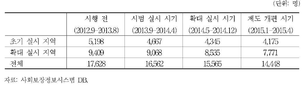 시기별■지역별 자활 근로 전체 참여자 중 조건부수급자 수의 평균 추이