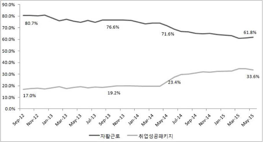 자활근로 및 취업성공패키지 사업에 참여하는 조건부수급자 비율