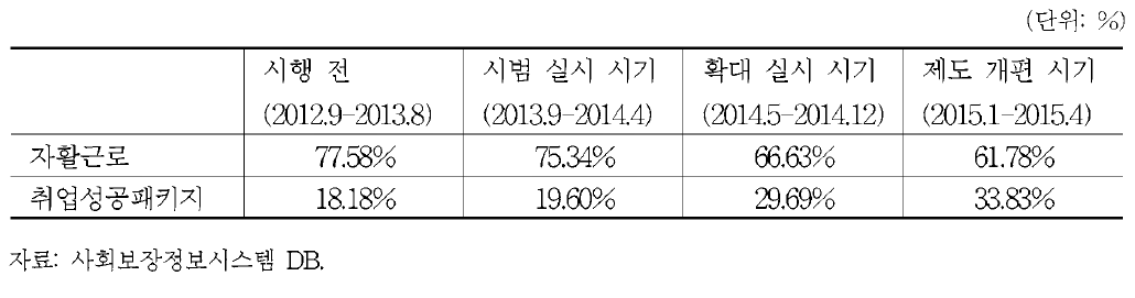 시기별■사업별 자활근로 및 취업성공패키지 사업 참여자 중 조건부수급자의 월간 비율의 평균 추이