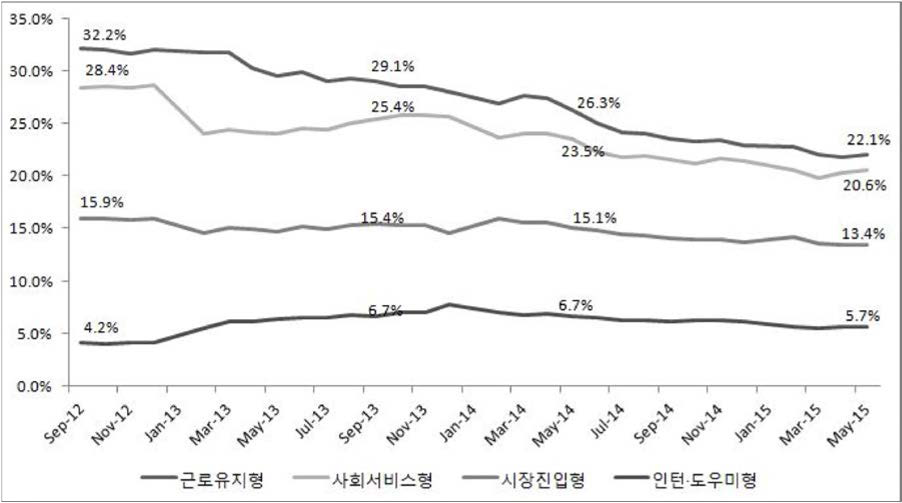 자활근로 유형별 사업에 참여하는 조건부수급자 비율