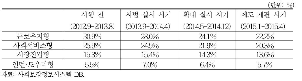 자활근로 유형별 사업에 참여하는 조건부수급자 월간 비율의 평균 추이