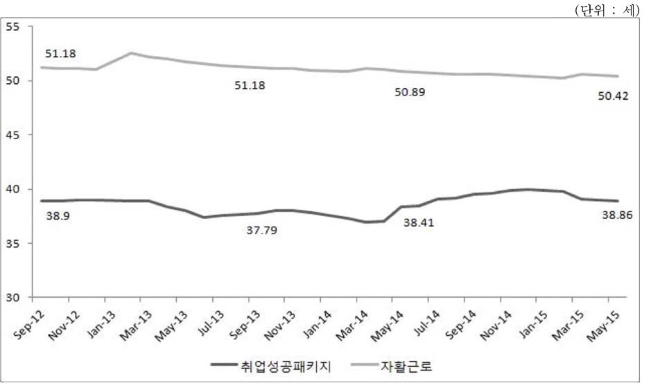 시기별■사업별 자활관련 일자리사업 전체 참여자 중 조건부수급자의 평균연령 변화 추이