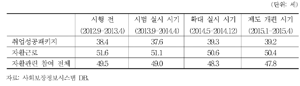 시기별■사업별 자활 근로 전체 참여자 중 조건부수급자 평균연령의 월평균 추이