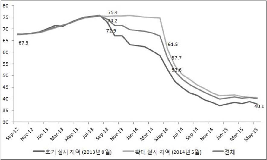 시기별 취업성공패키지 참여자 중 조건부수급자의 자활역량 평가점수 평균 변화 추이