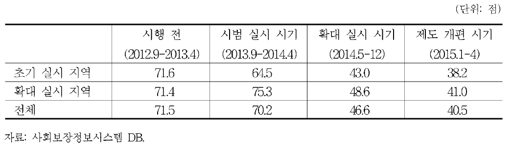 시기별■지역별 취업성공패키지 참여자 중 조건부수급자 자활역량 평가점수 평균의 월평균 변화 추이