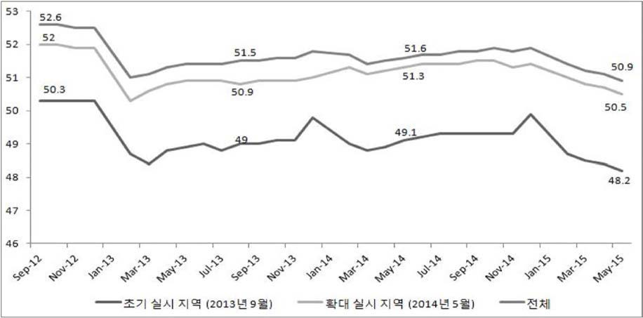 시기별 자활 근로 전체 참여자 중 조건부수급자의 자활역량 평가점수 평균 변화 추이