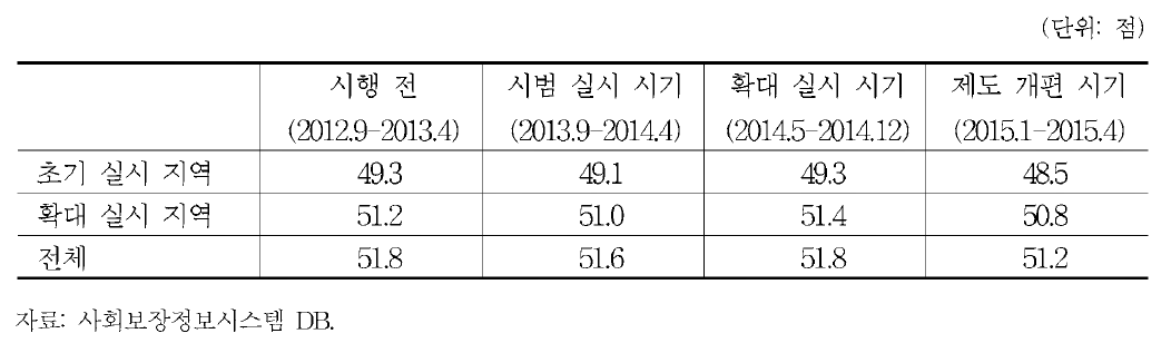 시기별■지역별 자활근로 전체 참여자 중 조건부수급자의 자활역량 평가점수 평균의 월평균 추이