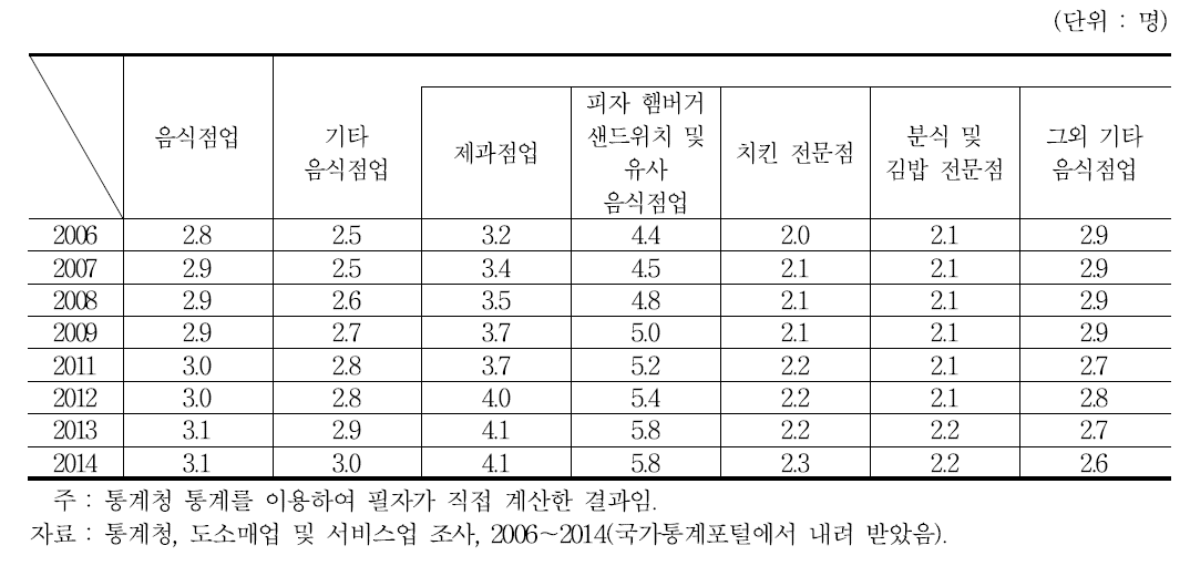 음식점업 사업체당 평균 종사자수 추이(2006～2014)