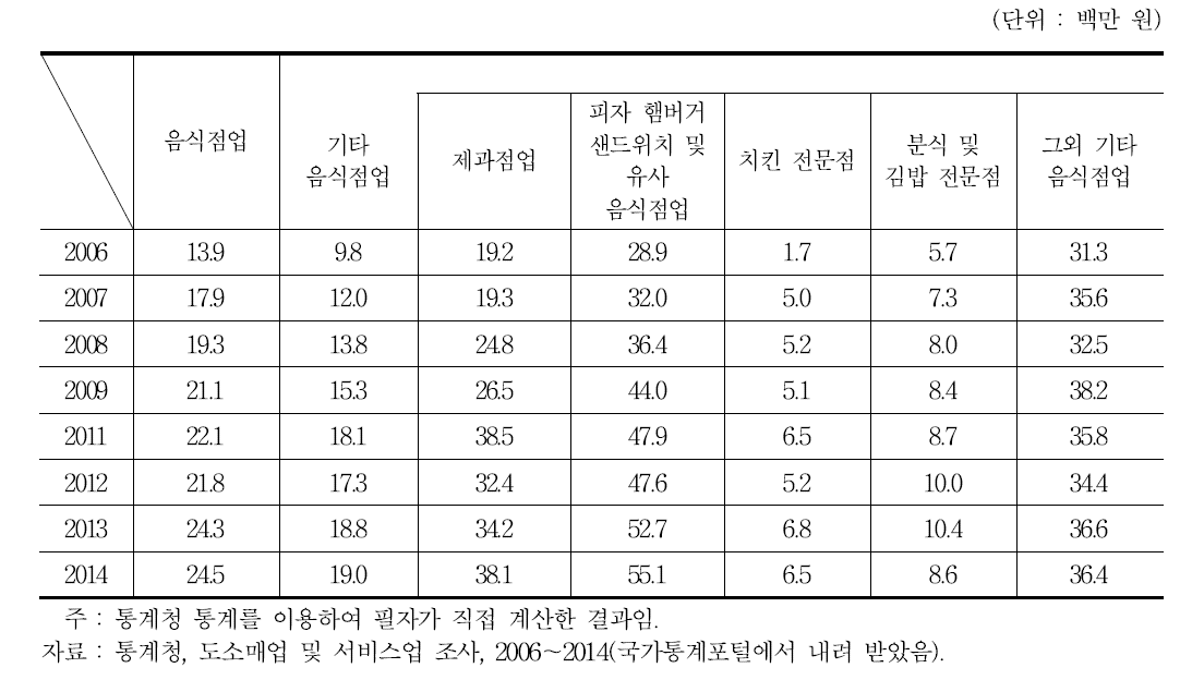 음식점업 사업체당 평균 인건비 추이(2006～2014)