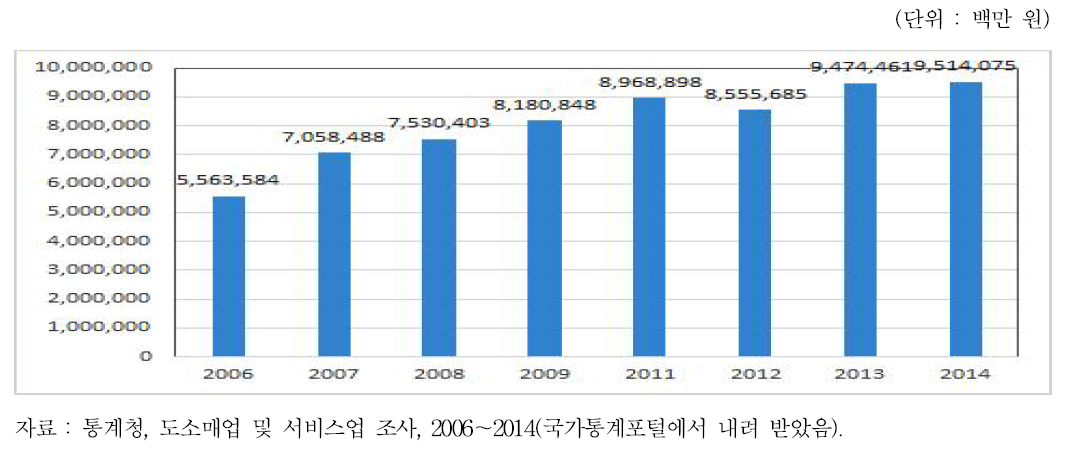 음식점업 연간급여액 추이(2006～2014)